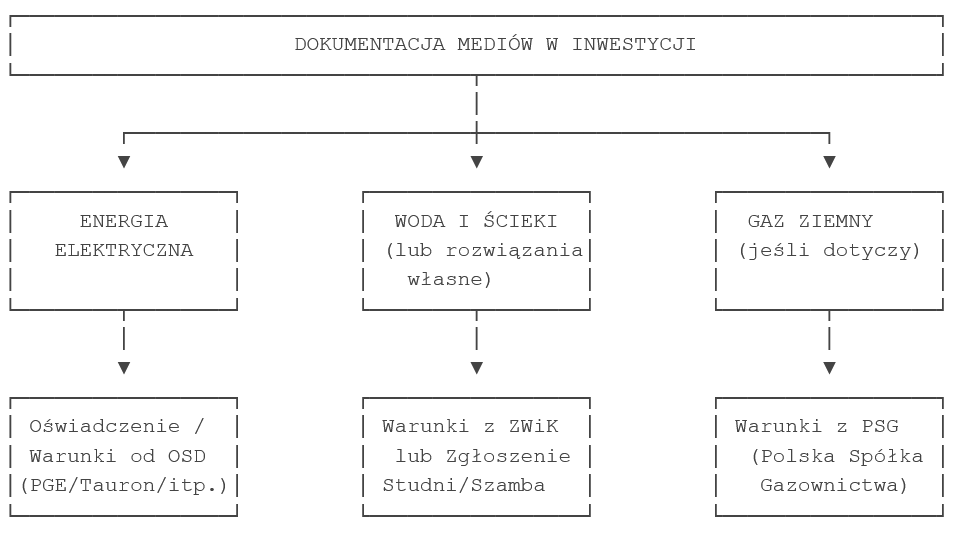 Dokumentacja mediów