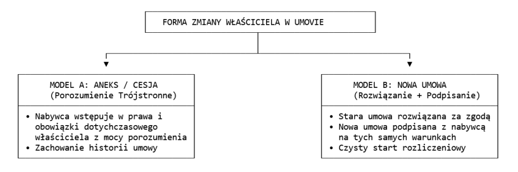 Forma zmiany właściciela w umowie