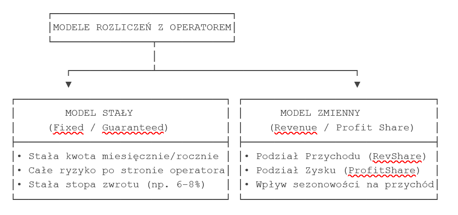 Model rozliczeń z operatorem