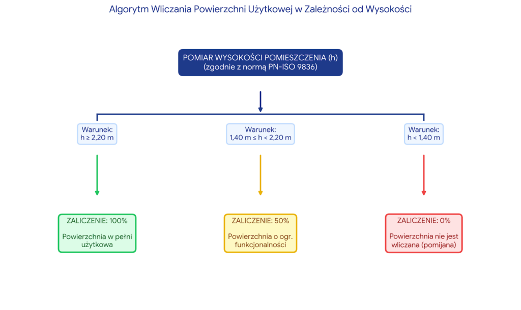 Pomiar wysokości pomieszczeń