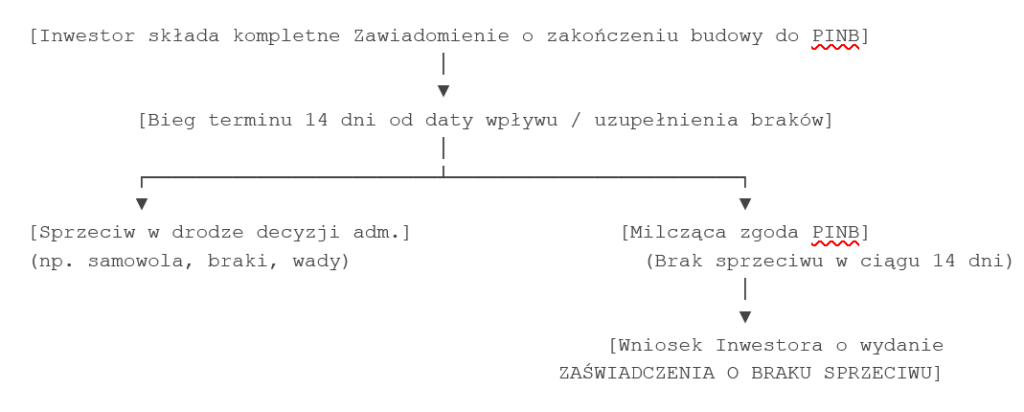 Procedura odbioru budowy