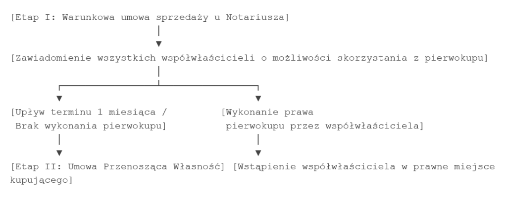Przebieg transakcji przy prawie pierwokupu
