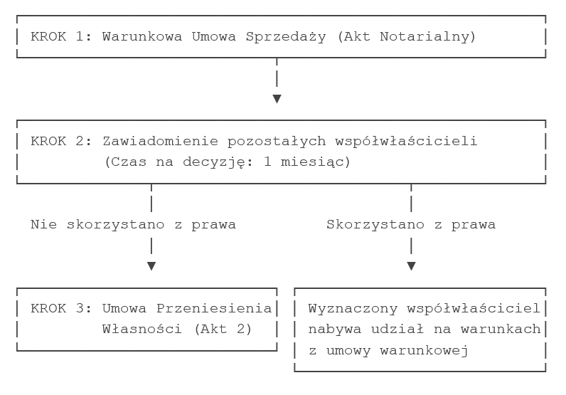 Warunkowa umowa sprzedaży